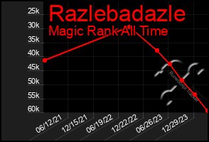 Total Graph of Razlebadazle