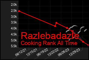 Total Graph of Razlebadazle