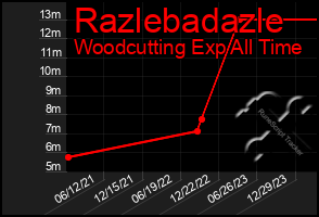 Total Graph of Razlebadazle