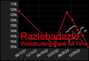 Total Graph of Razlebadazle