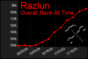 Total Graph of Razlun