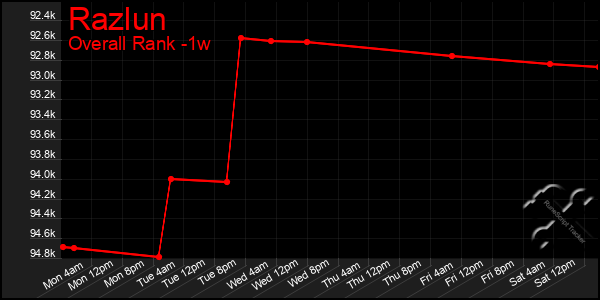 Last 7 Days Graph of Razlun