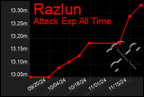 Total Graph of Razlun