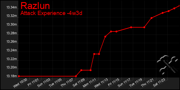 Last 31 Days Graph of Razlun