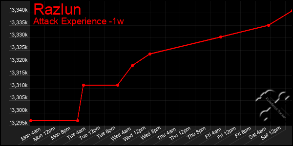 Last 7 Days Graph of Razlun