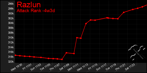 Last 31 Days Graph of Razlun