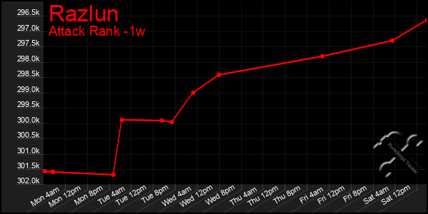 Last 7 Days Graph of Razlun