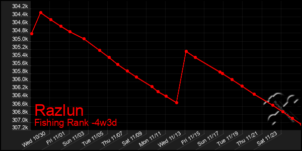 Last 31 Days Graph of Razlun