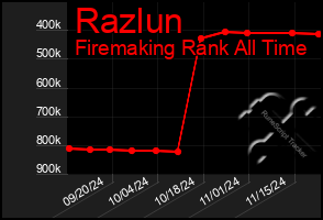 Total Graph of Razlun