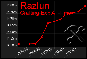 Total Graph of Razlun