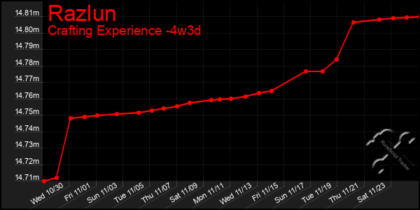 Last 31 Days Graph of Razlun