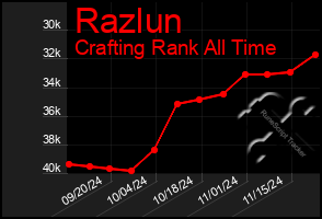 Total Graph of Razlun