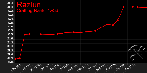 Last 31 Days Graph of Razlun