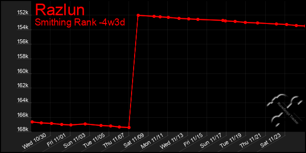 Last 31 Days Graph of Razlun