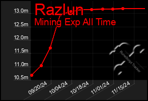 Total Graph of Razlun