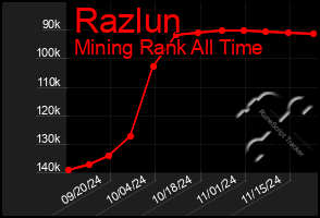 Total Graph of Razlun