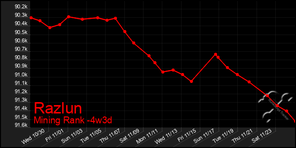 Last 31 Days Graph of Razlun