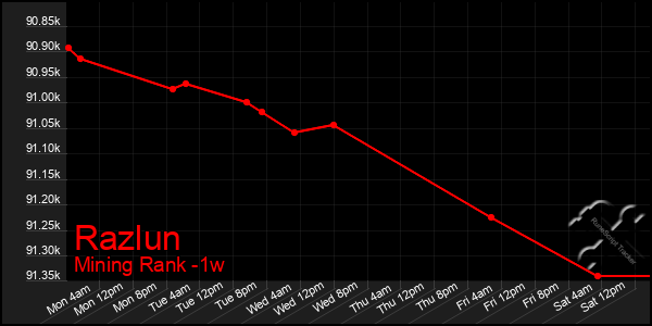 Last 7 Days Graph of Razlun