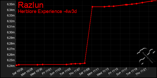 Last 31 Days Graph of Razlun