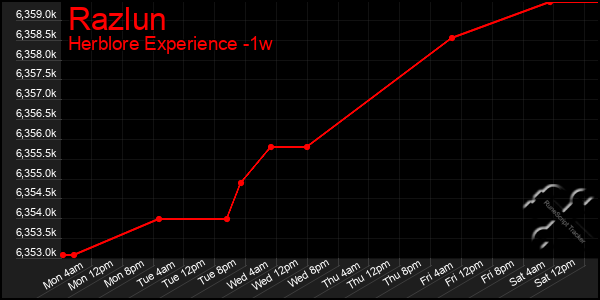 Last 7 Days Graph of Razlun