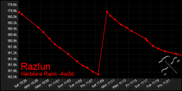 Last 31 Days Graph of Razlun