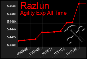 Total Graph of Razlun