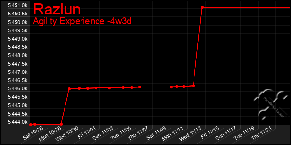 Last 31 Days Graph of Razlun