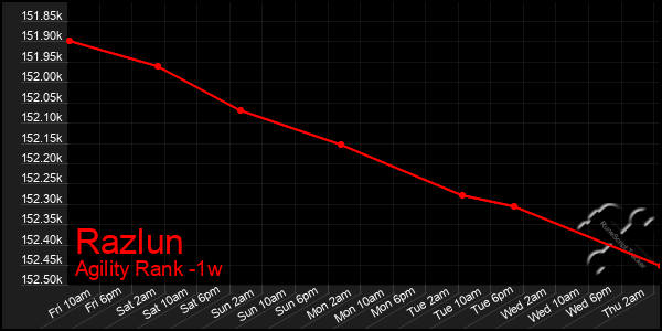 Last 7 Days Graph of Razlun