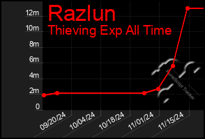 Total Graph of Razlun