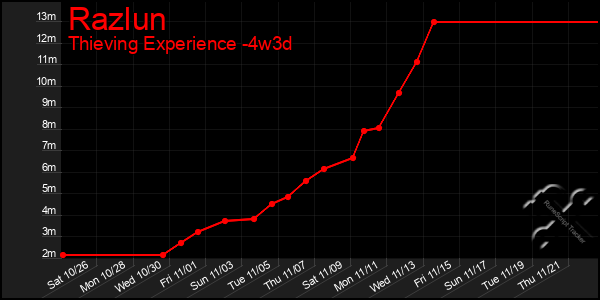 Last 31 Days Graph of Razlun