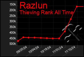 Total Graph of Razlun