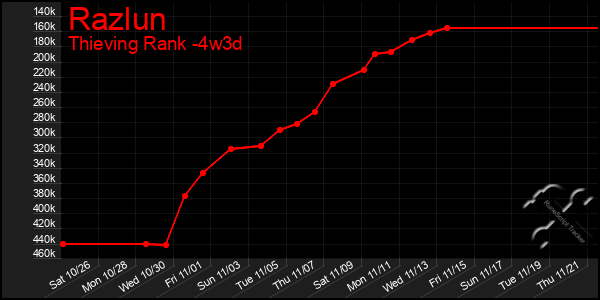 Last 31 Days Graph of Razlun