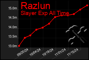 Total Graph of Razlun