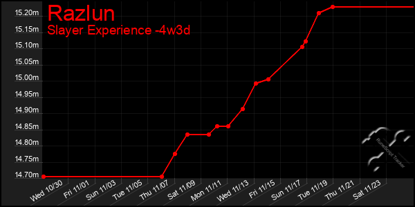 Last 31 Days Graph of Razlun