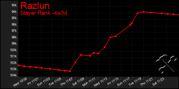 Last 31 Days Graph of Razlun