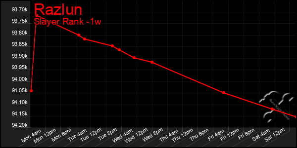 Last 7 Days Graph of Razlun