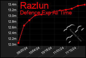 Total Graph of Razlun