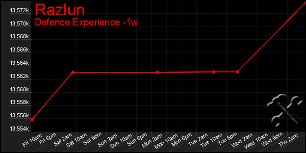 Last 7 Days Graph of Razlun