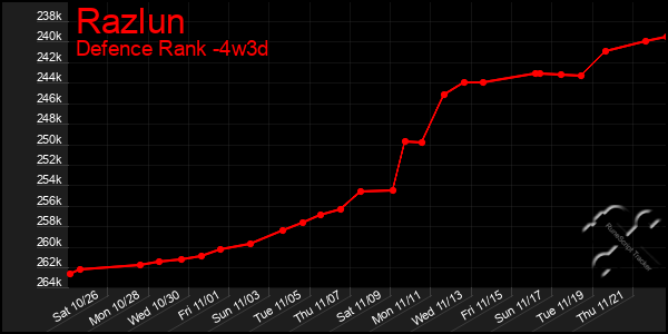 Last 31 Days Graph of Razlun