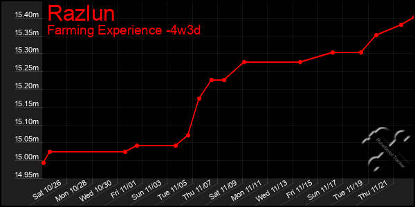 Last 31 Days Graph of Razlun