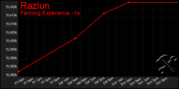 Last 7 Days Graph of Razlun