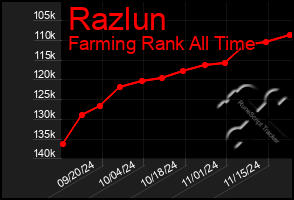 Total Graph of Razlun