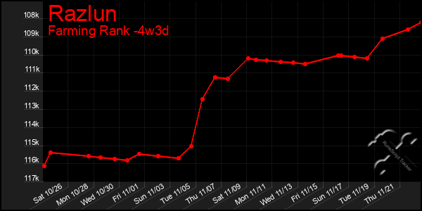 Last 31 Days Graph of Razlun