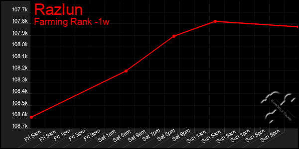 Last 7 Days Graph of Razlun