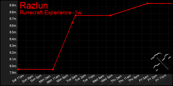 Last 7 Days Graph of Razlun