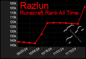 Total Graph of Razlun