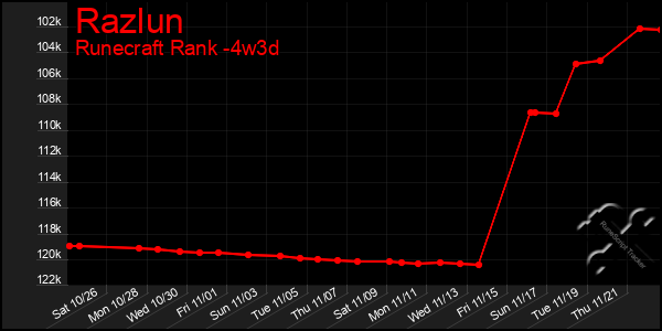 Last 31 Days Graph of Razlun