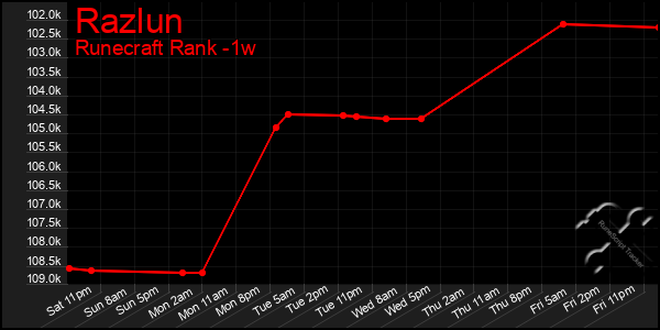 Last 7 Days Graph of Razlun