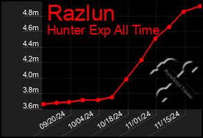 Total Graph of Razlun