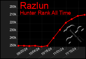 Total Graph of Razlun